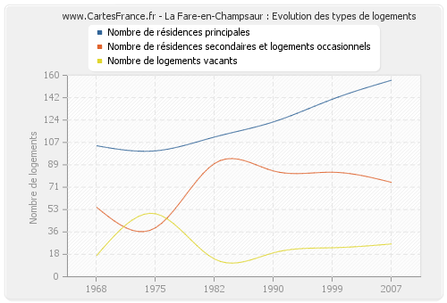 La Fare-en-Champsaur : Evolution des types de logements